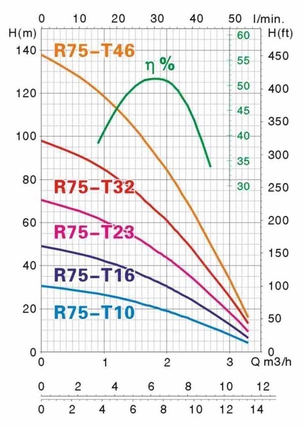 Biểu đồ định áp Mastra R75 - T series