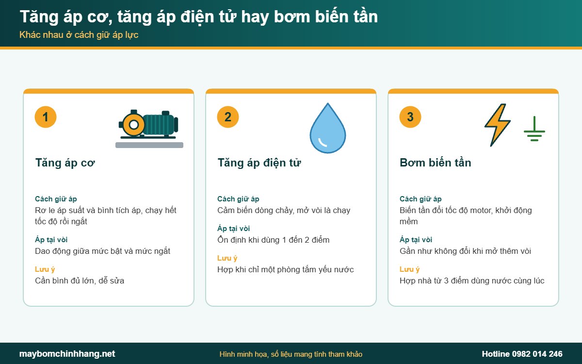So sánh bơm tăng áp cơ, tăng áp điện tử và bơm biến tần