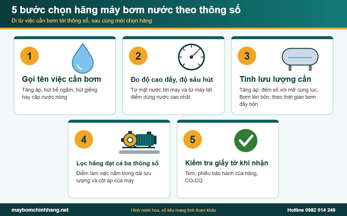 5 bước chọn hãng máy bơm nước theo thông số