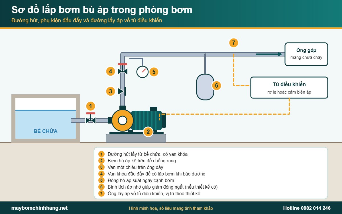 Sơ đồ lắp bơm bù áp trong phòng bơm chữa cháy