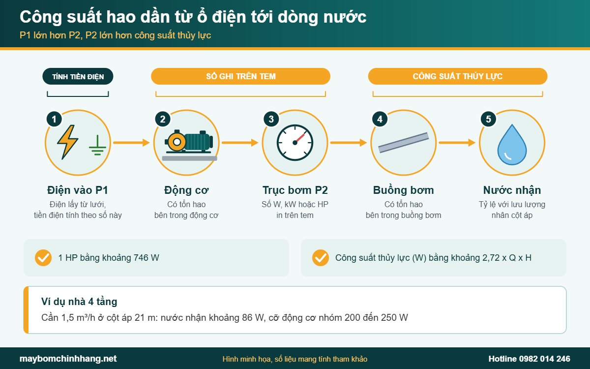 Công suất máy bơm giảm dần từ P1 qua P2 tới công suất thủy lực