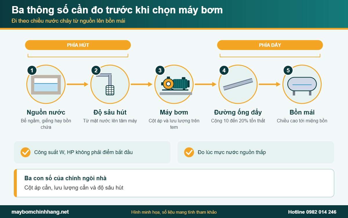 Ba thông số cần đo trước khi chọn máy bơm nước gia đình