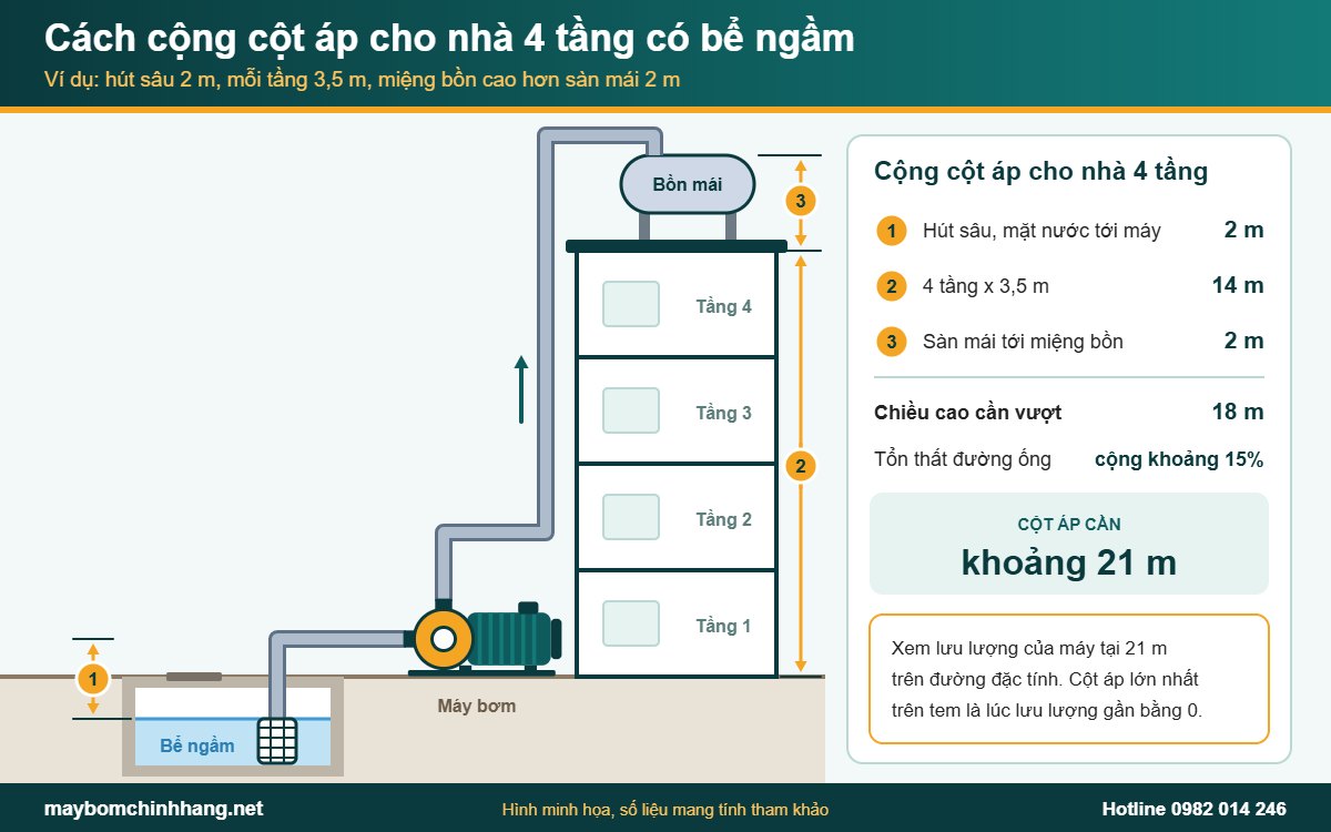 Cách cộng cột áp máy bơm cho nhà 4 tầng có bể ngầm và bồn mái