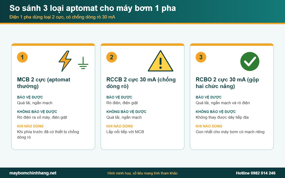 So sánh MCB, RCCB và RCBO khi chọn aptomat cho máy bơm 1 pha