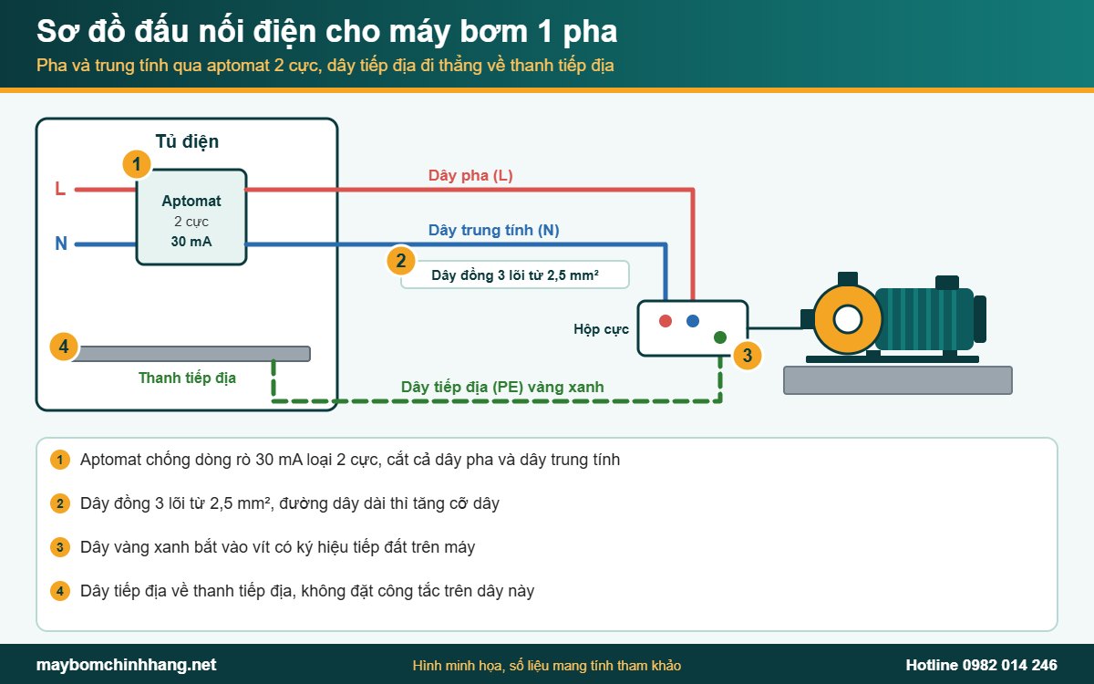 Sơ đồ đấu nối aptomat chống dòng rò, dây 3 lõi và tiếp địa cho máy bơm