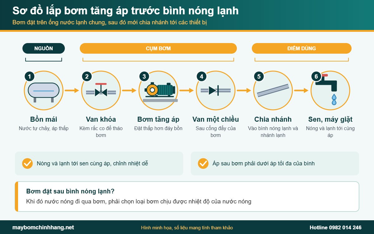 Sơ đồ lắp bơm tăng áp cho bình nóng lạnh trên ống nước lạnh chung