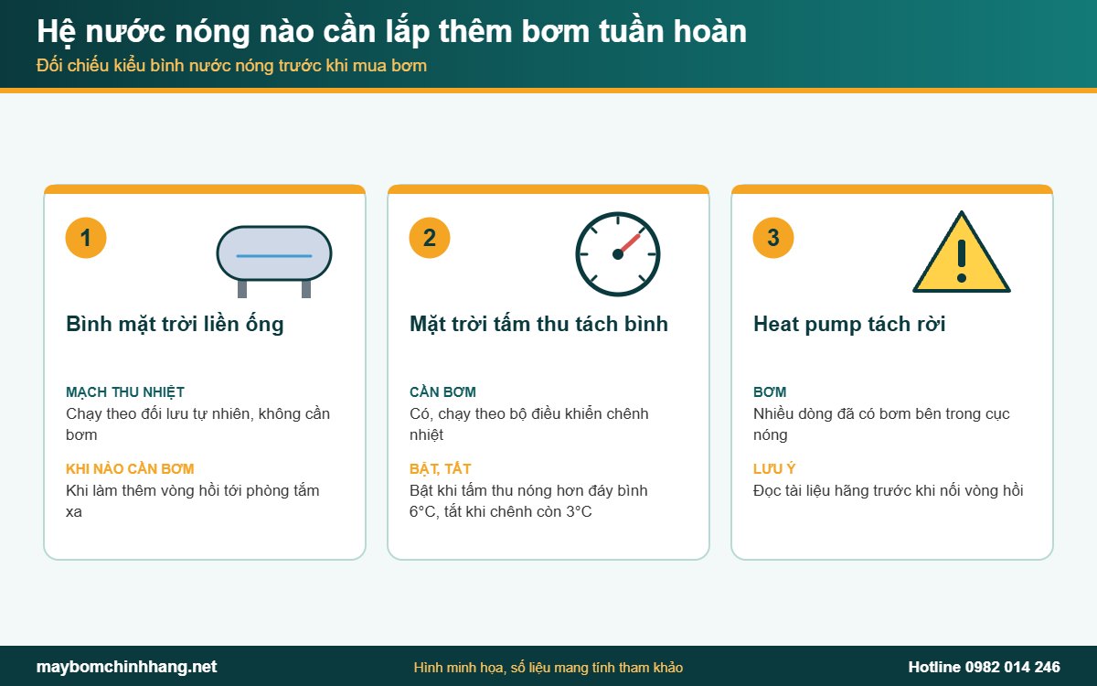 Hệ nước nóng nào cần lắp thêm bơm tuần hoàn