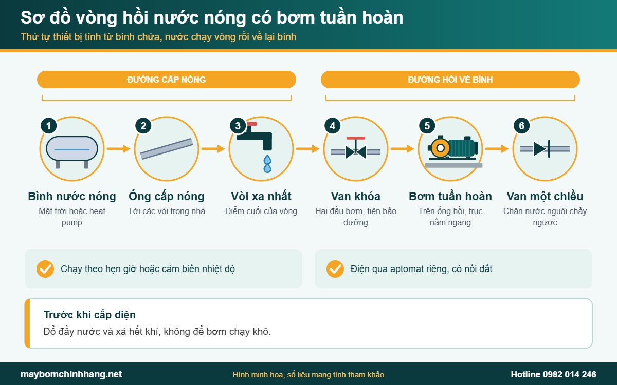 Sơ đồ vòng hồi nước nóng có bơm tuần hoàn trong nhà ở