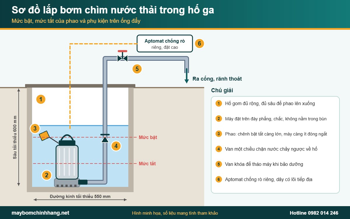 Sơ đồ lắp bơm chìm trong hố ga có phao và van một chiều
