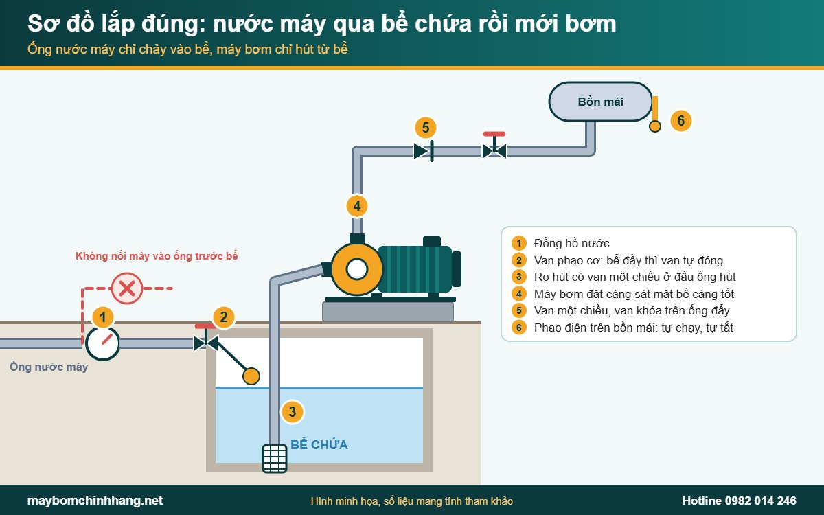 Sơ đồ lắp máy bơm hút trực tiếp từ đường ống nước máy qua bể chứa đúng cách