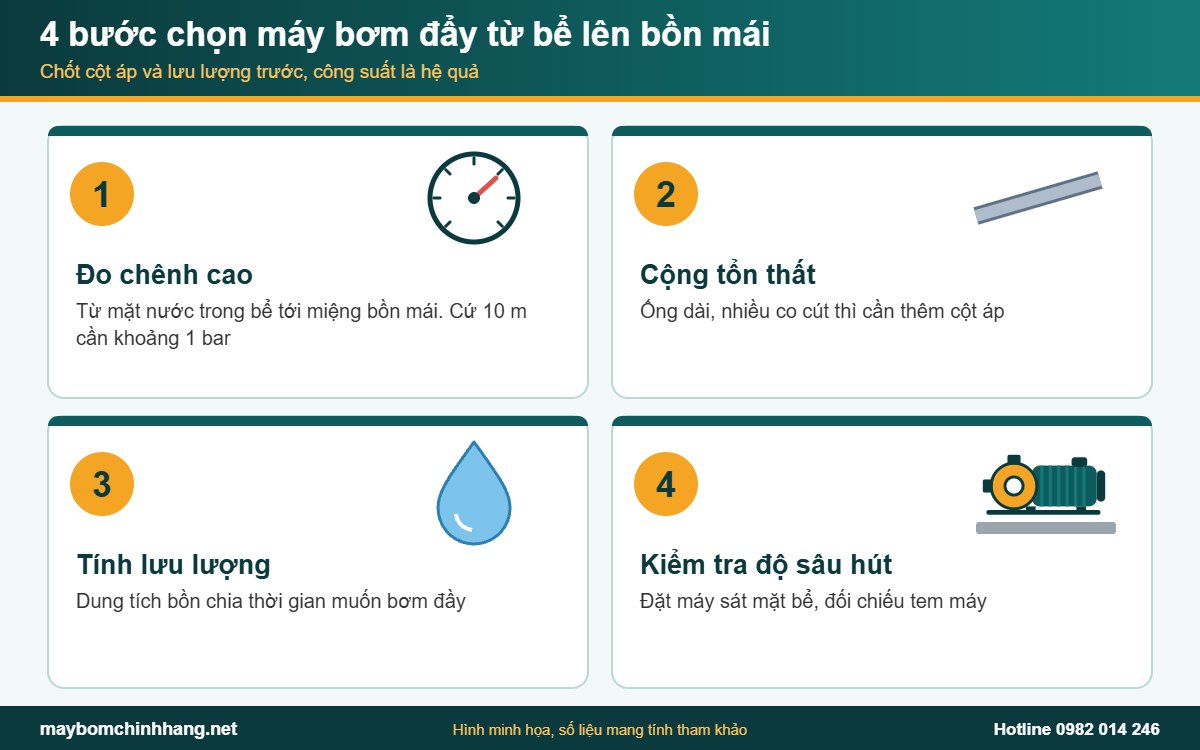 4 bước chọn máy bơm đẩy nước từ bể chứa lên bồn mái