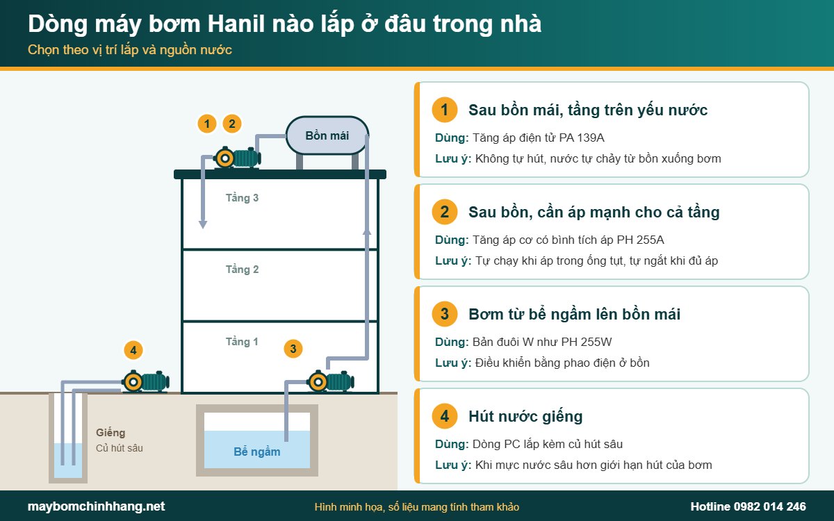 Sơ đồ vị trí lắp từng dòng máy bơm Hanil: sau bồn mái, cạnh bể ngầm, cạnh giếng