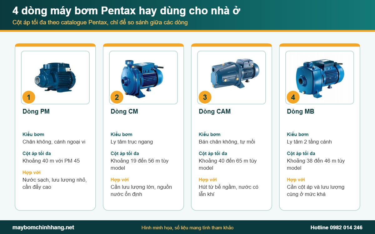 So sánh 4 dòng máy bơm Pentax PM, CM, CAM, MB theo cột áp