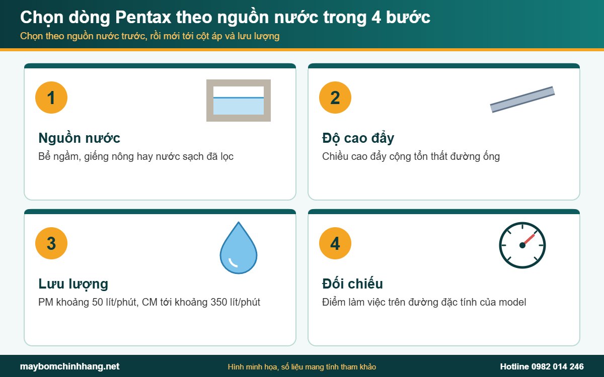 Cách chọn dòng máy bơm Pentax Italy theo nguồn nước