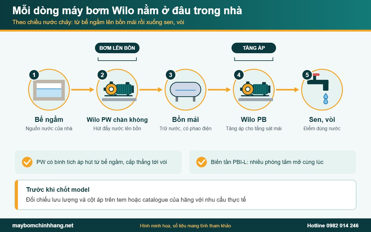 Sơ đồ vị trí từng dòng máy bơm tăng áp Wilo trong hệ thống nước nhà ở