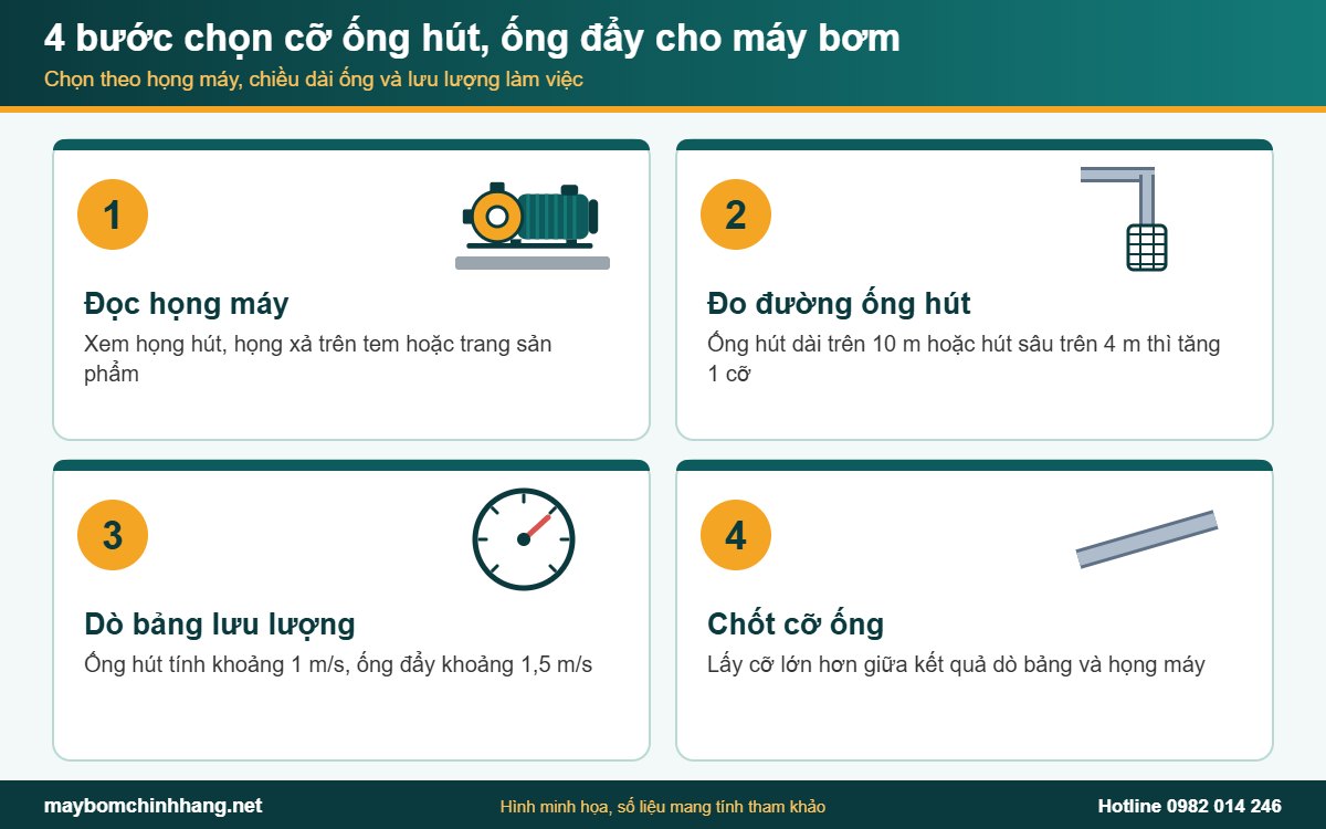 Bốn bước chọn đường kính ống hút máy bơm và cỡ ống đẩy