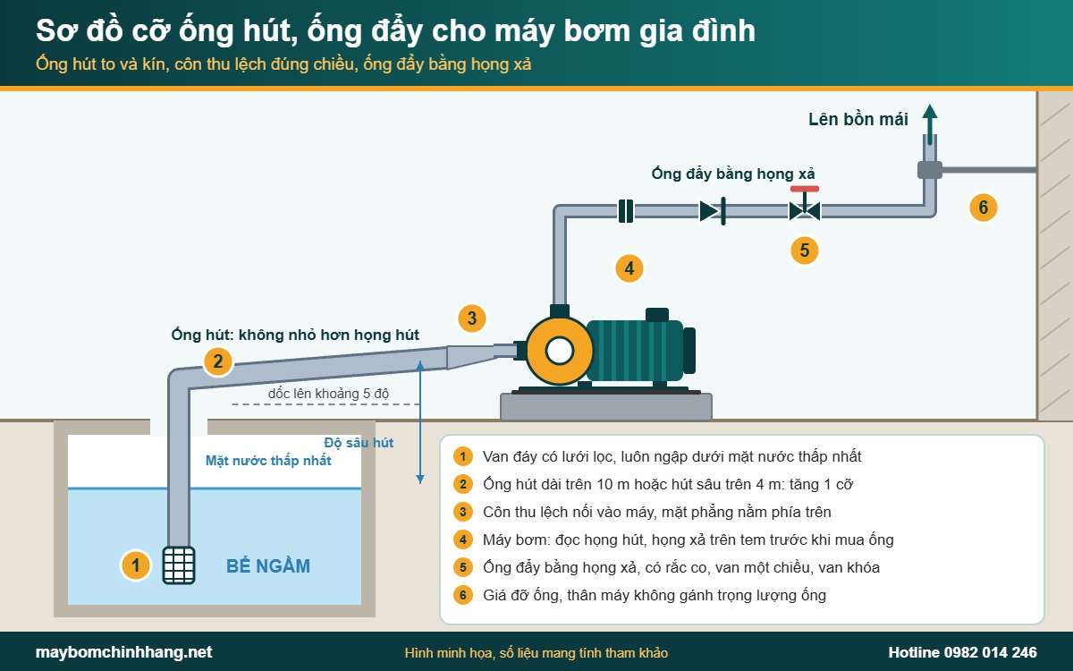 Sơ đồ lắp ống hút, côn thu lệch và ống đẩy cho máy bơm gia đình
