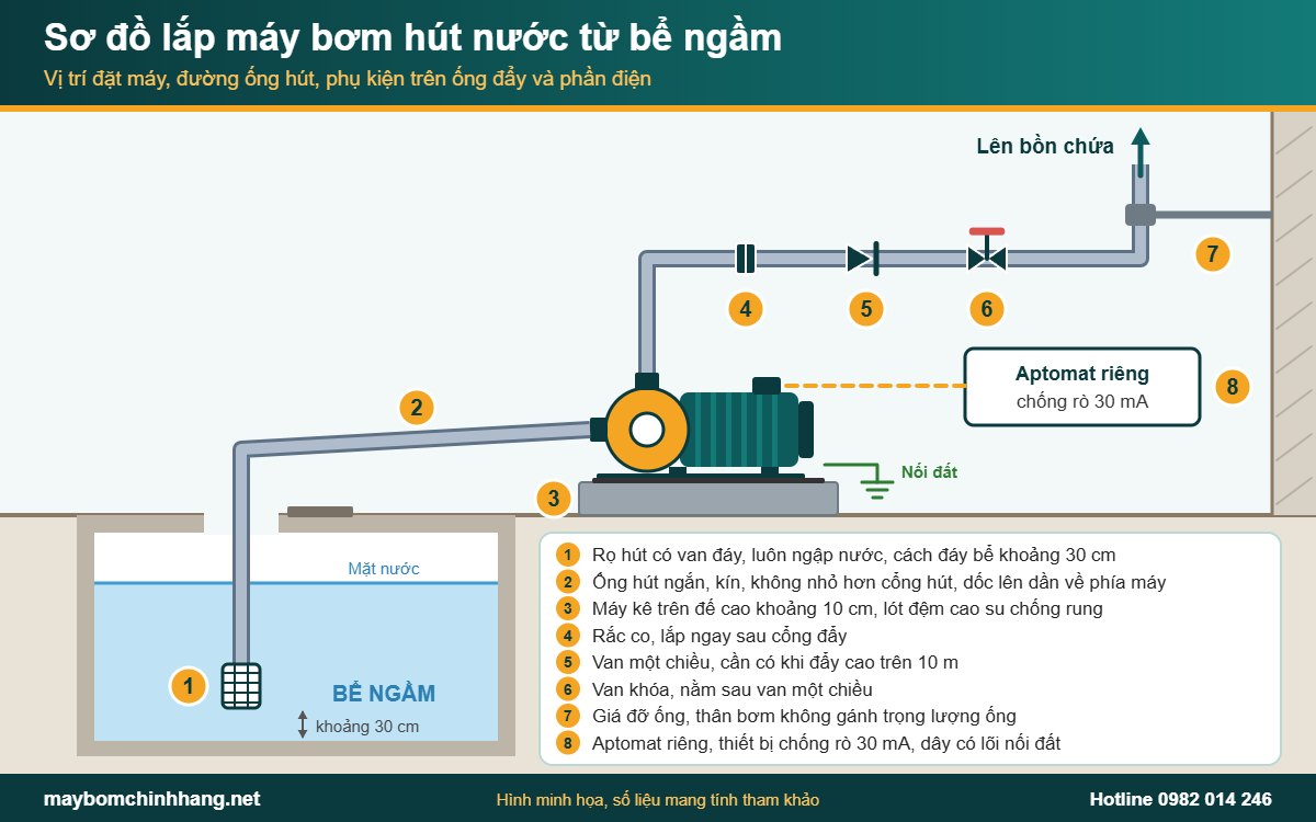 Sơ đồ lắp đặt máy bơm nước gia đình hút từ bể ngầm