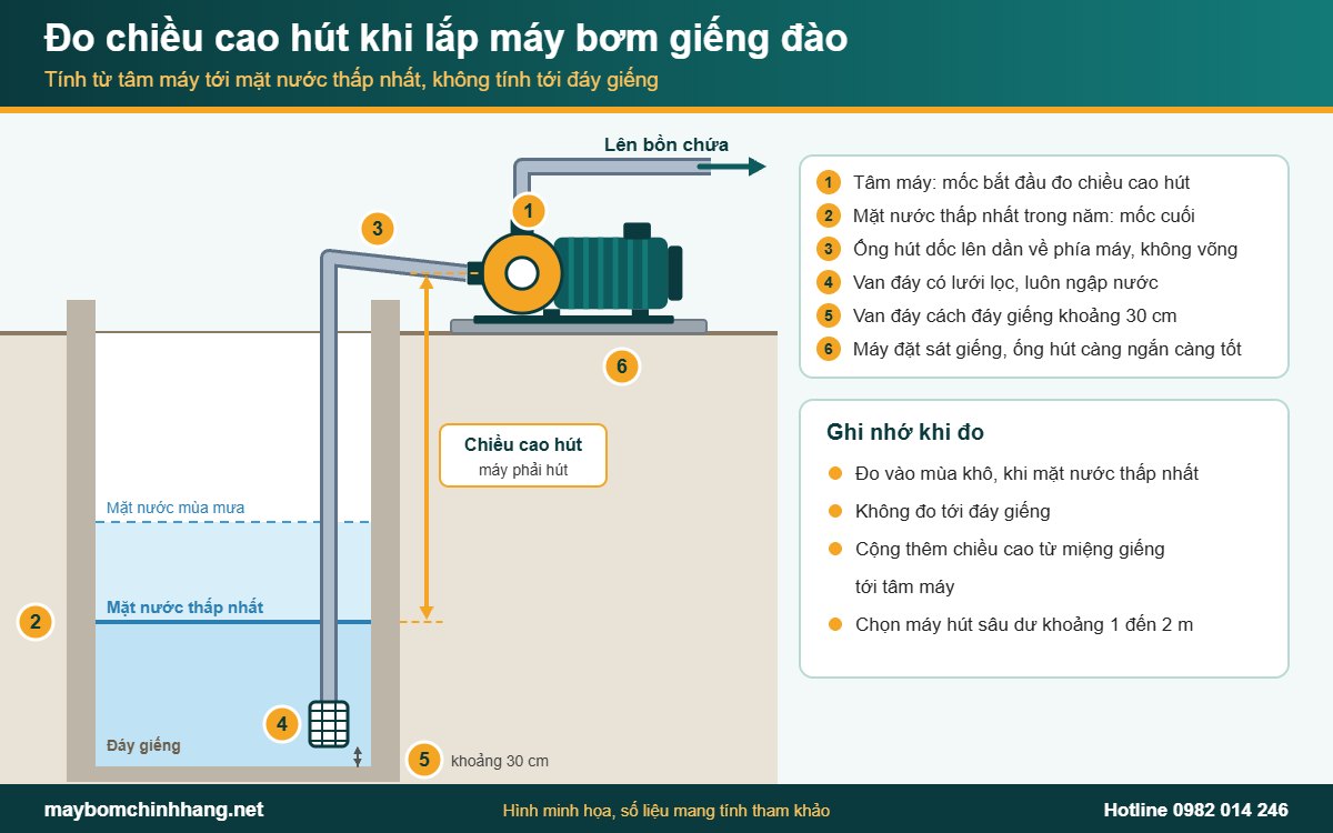 Cách đo chiều cao hút khi lắp máy bơm hút giếng đào