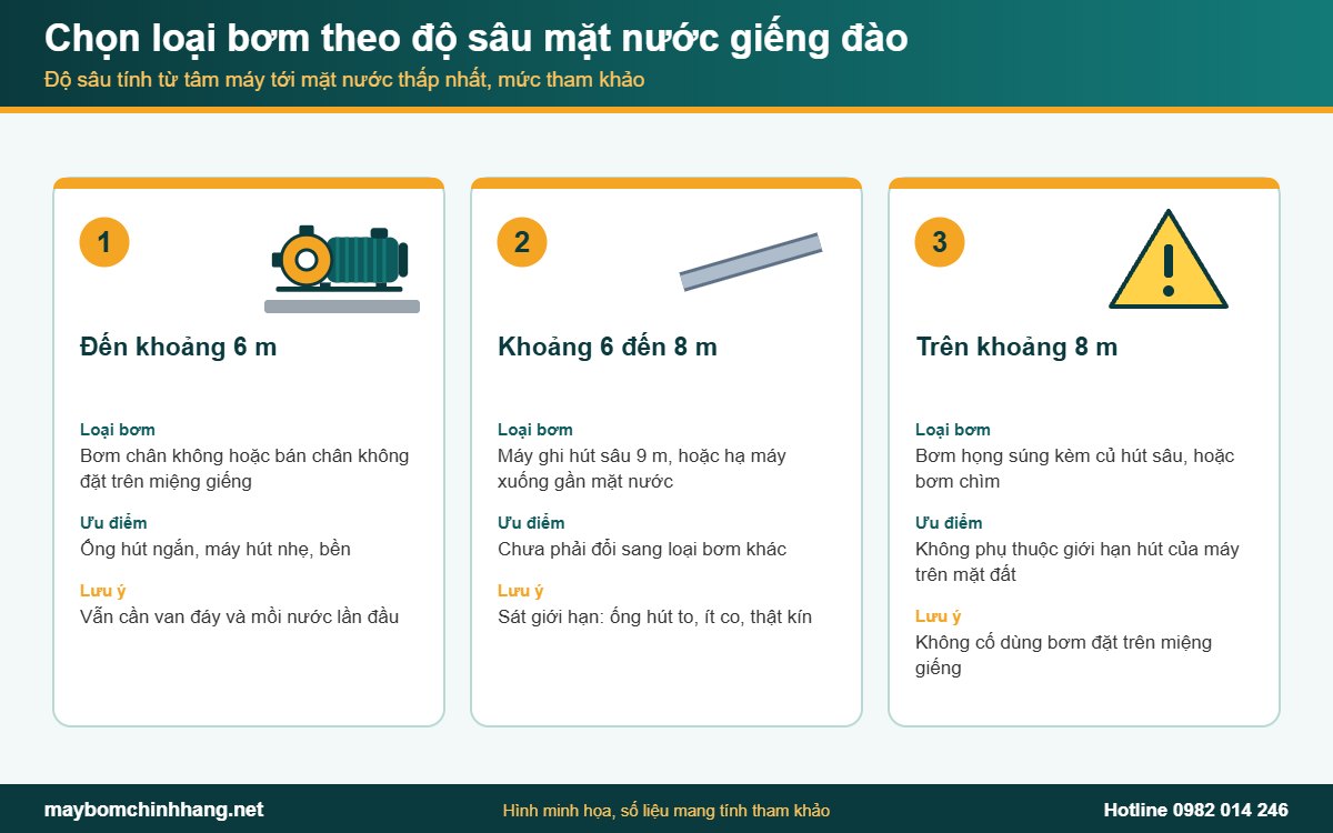 Chọn loại bơm theo độ sâu mặt nước giếng đào