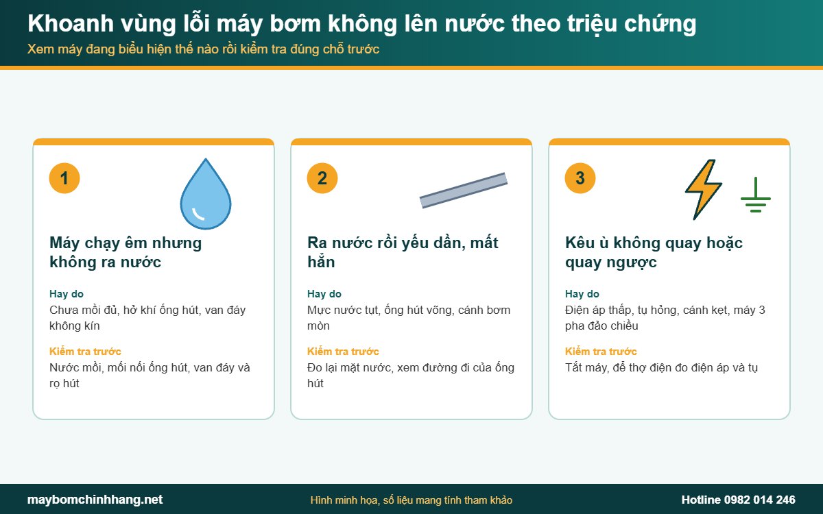 Khoanh vùng nguyên nhân máy bơm không lên nước theo 3 triệu chứng