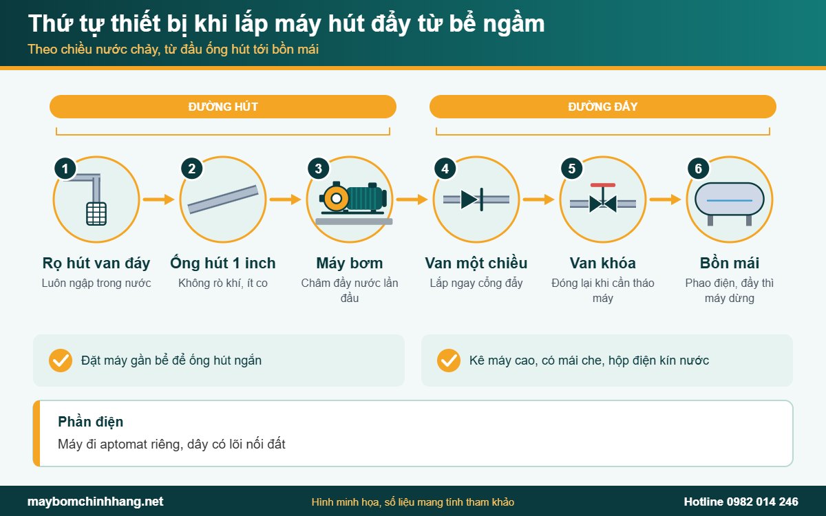 Thứ tự thiết bị khi lắp máy bơm Panasonic hút từ bể ngầm lên bồn