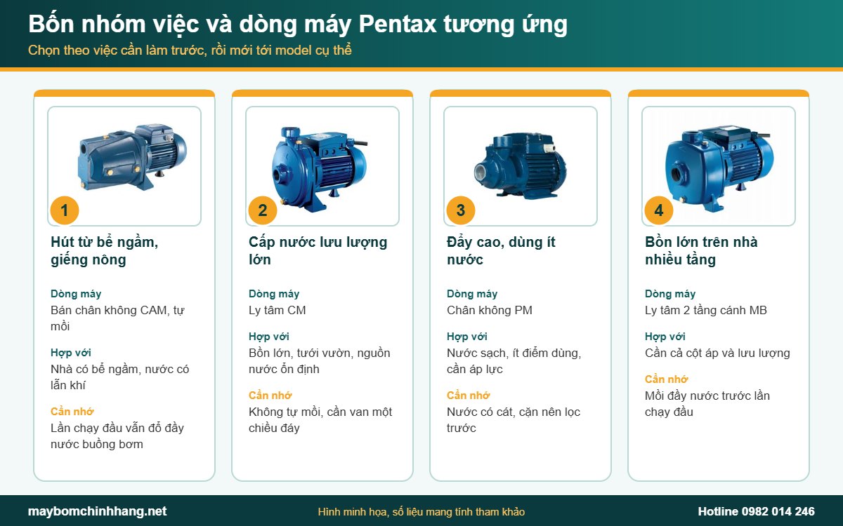 Bốn nhóm việc và dòng máy bơm nước Pentax tương ứng