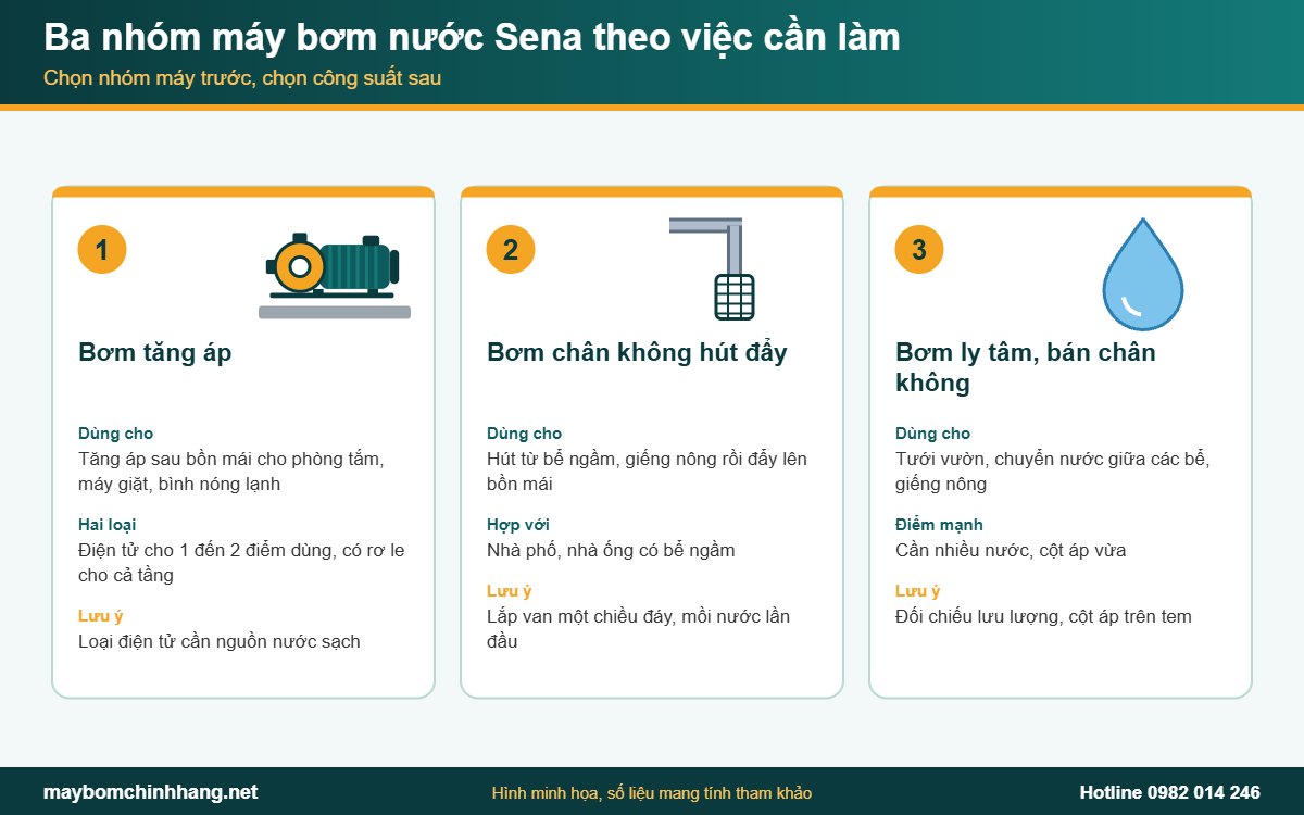 Ba nhóm máy bơm nước Sena xếp theo việc cần làm