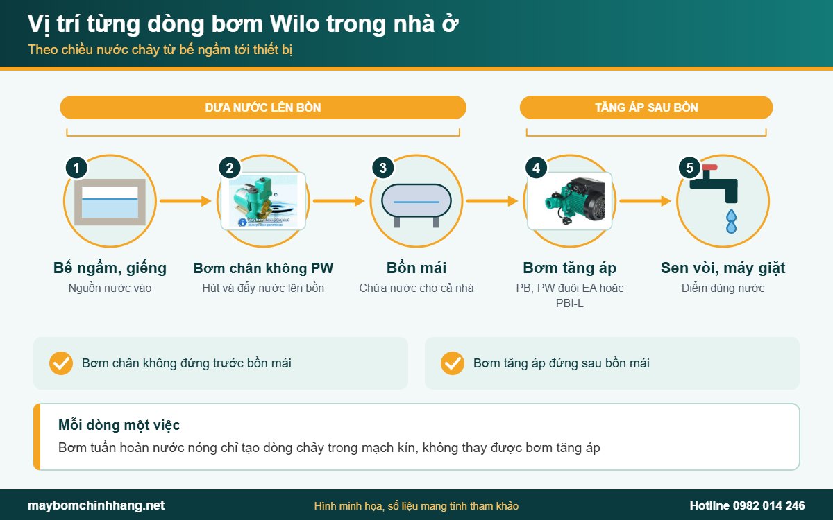 Vị trí lắp của từng dòng máy bơm nước Wilo trong hệ thống nước nhà ở