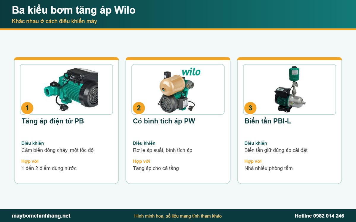 So sánh ba kiểu bơm tăng áp Wilo: điện tử, có bình tích áp và biến tần