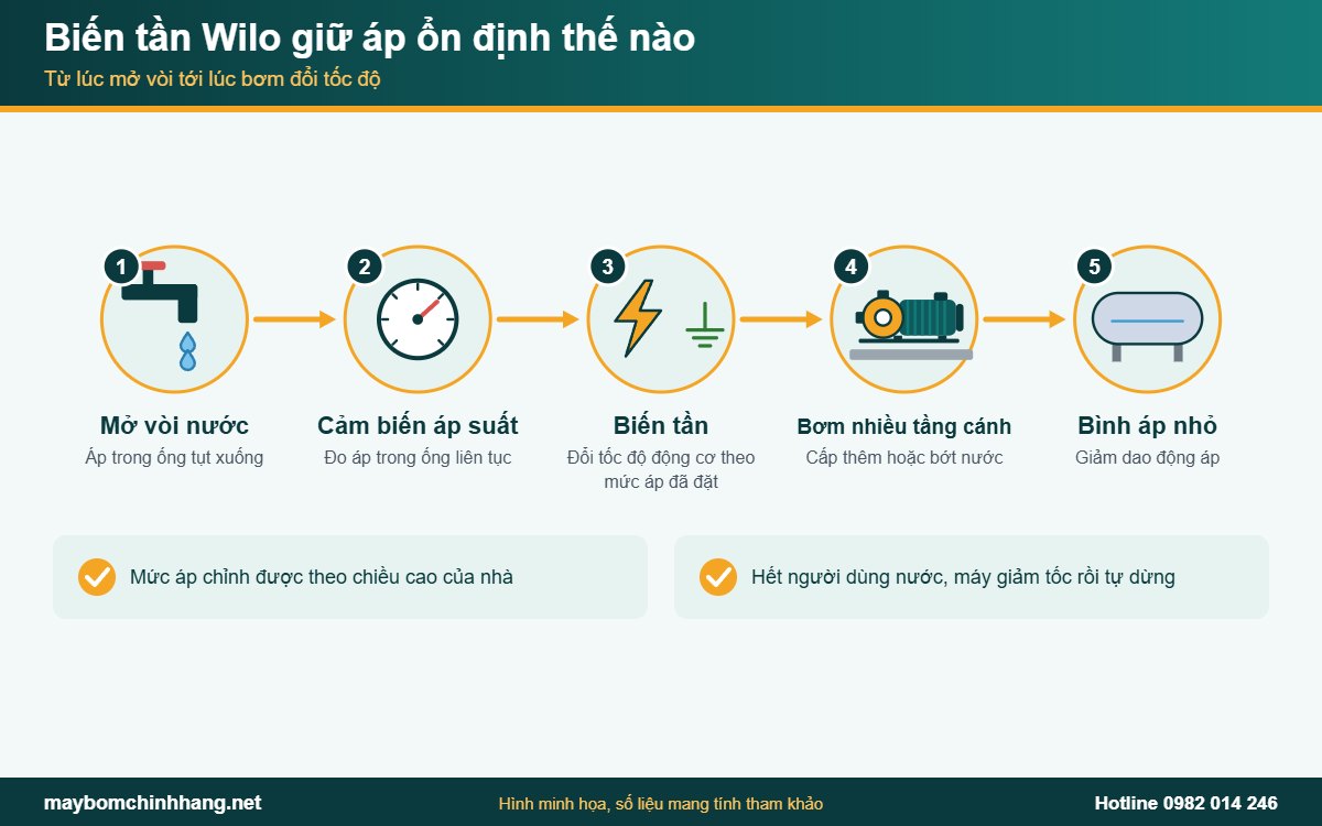 Biến tần giữ áp ổn định: từ lúc mở vòi tới lúc bơm đổi tốc độ