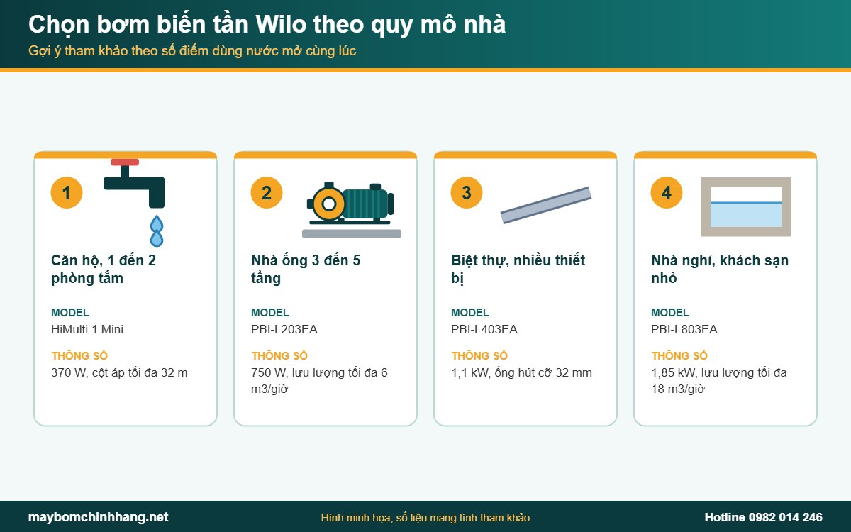 Chọn máy bơm tăng áp biến tần Wilo theo quy mô nhà: 4 nhóm model