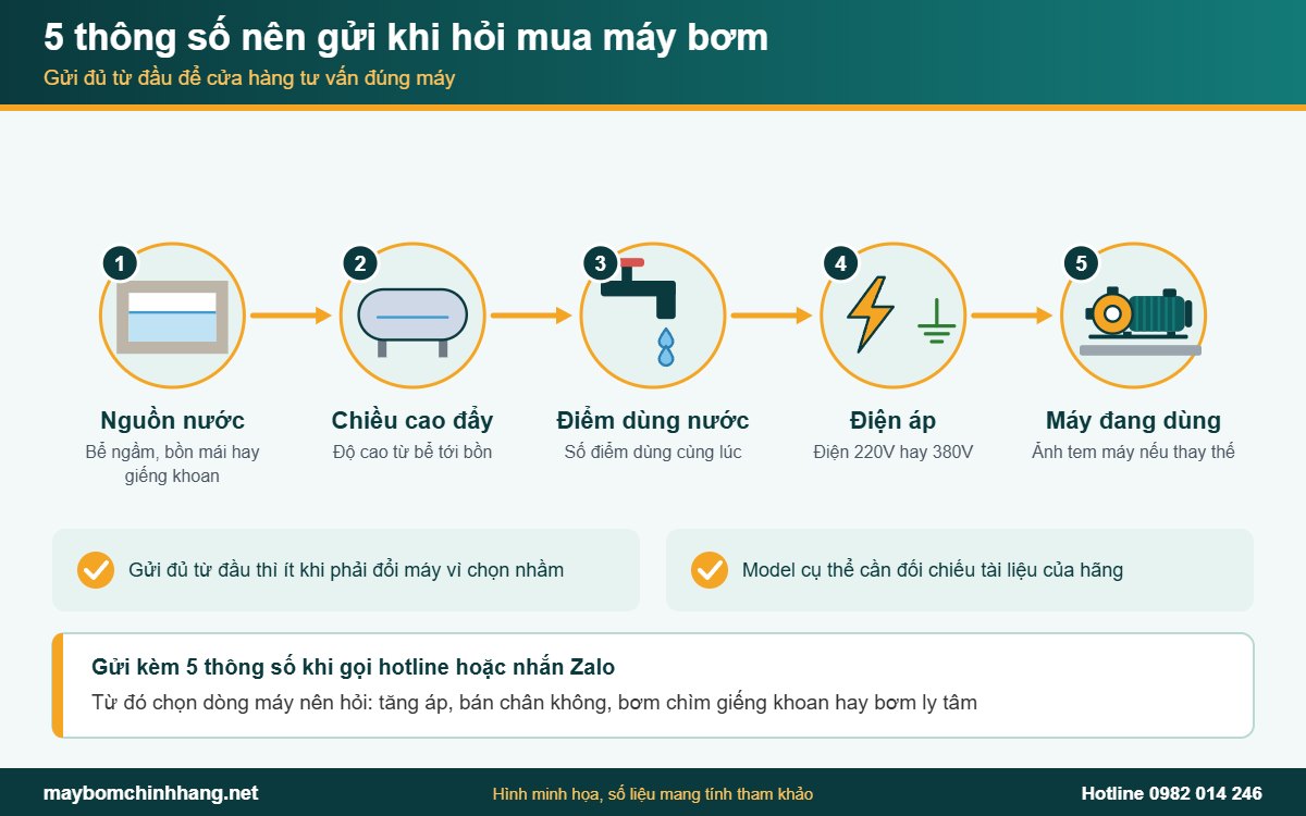 5 thông số nên gửi cửa hàng để được tư vấn đúng máy bơm
