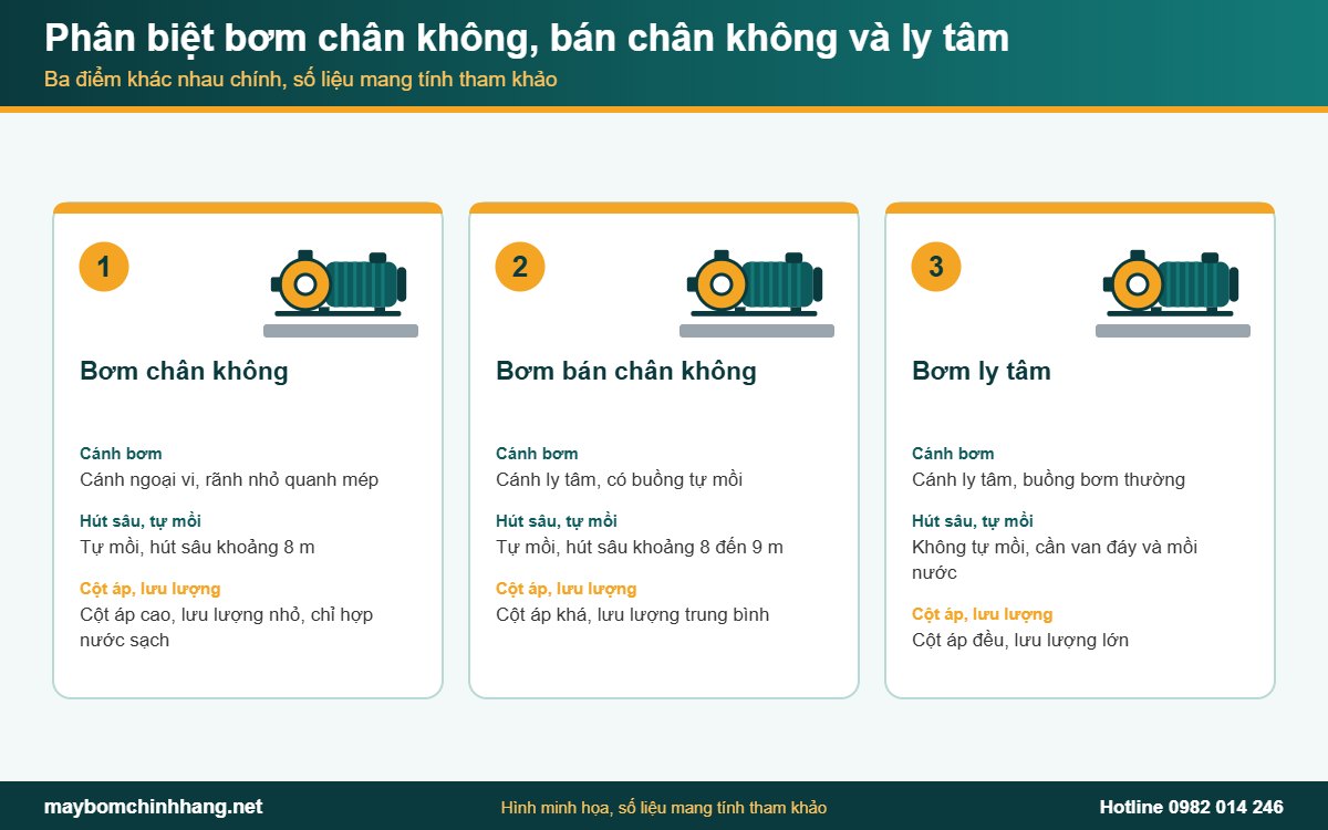 Thông số phân biệt bơm chân không, bán chân không và ly tâm