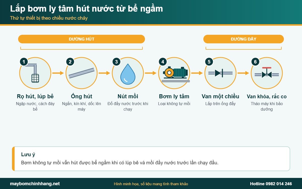 Sơ đồ lắp máy bơm ly tâm hút nước bể ngầm có lúp bê và mồi nước