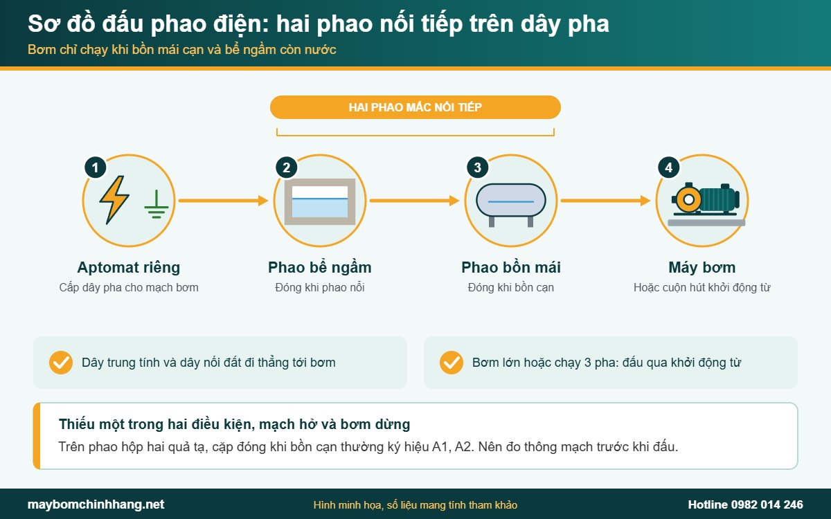 Sơ đồ đấu phao điện máy bơm nước: hai phao nối tiếp trên dây pha