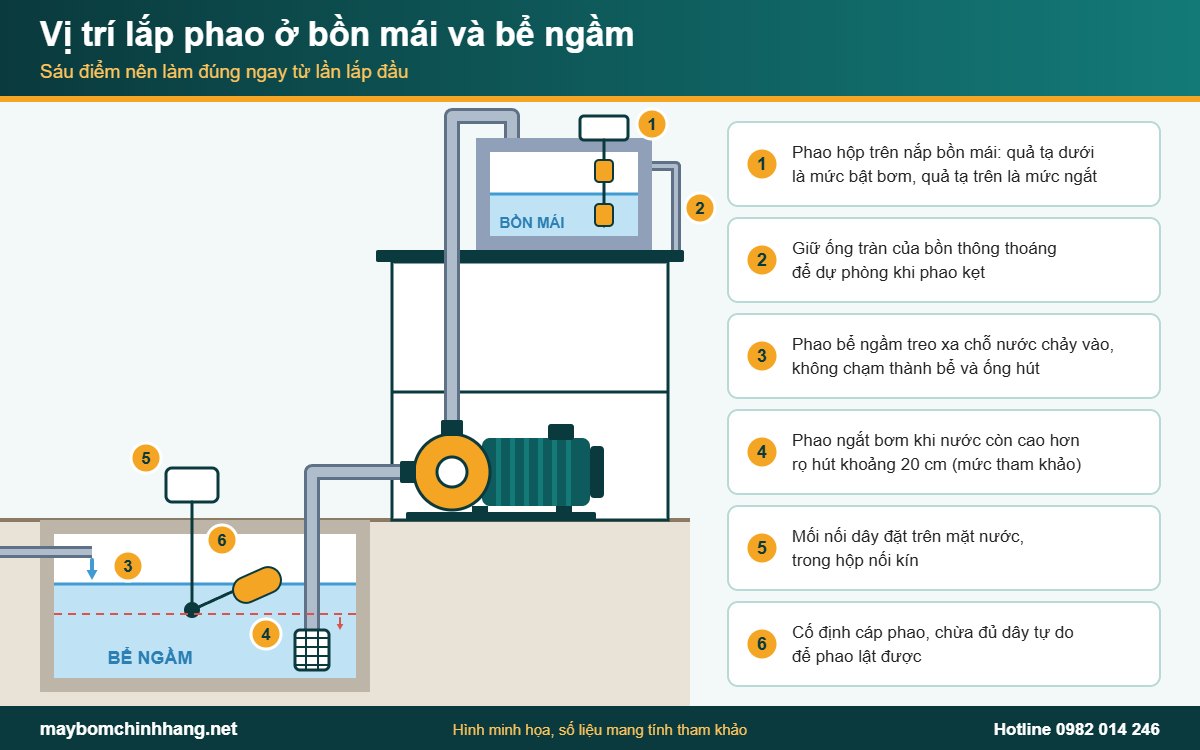 Vị trí lắp phao ở bồn mái và bể ngầm, mức ngắt cách rọ hút khoảng 20 cm