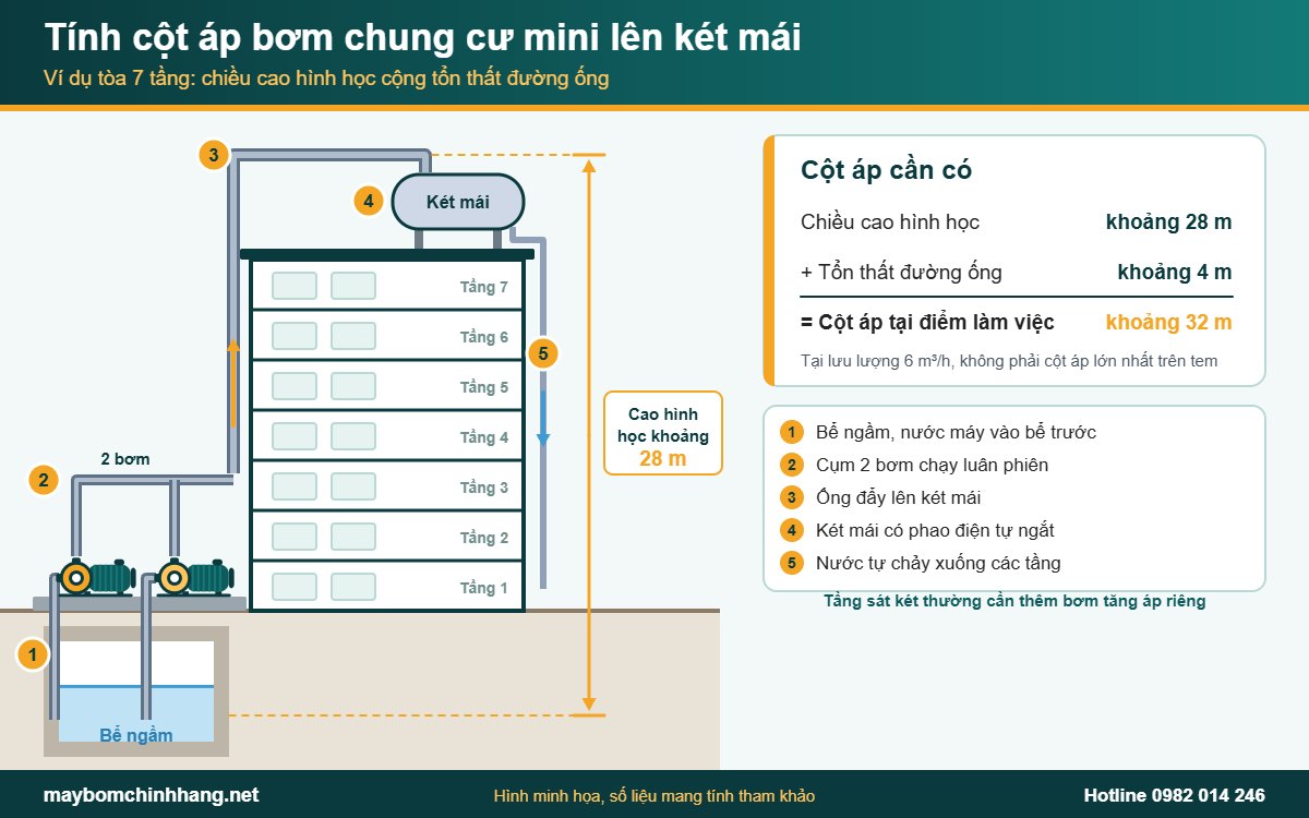 Sơ đồ tính cột áp bơm chung cư mini từ bể ngầm lên két mái