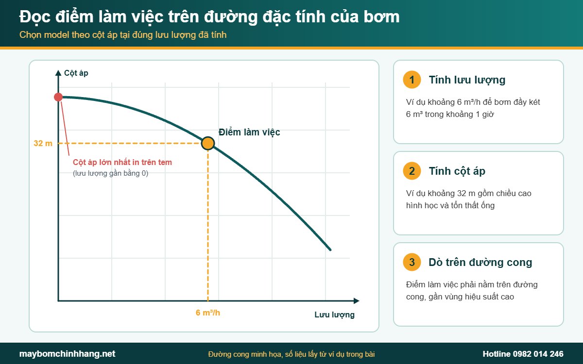 Đọc điểm làm việc trên đường đặc tính khi chọn bơm cho chung cư mini