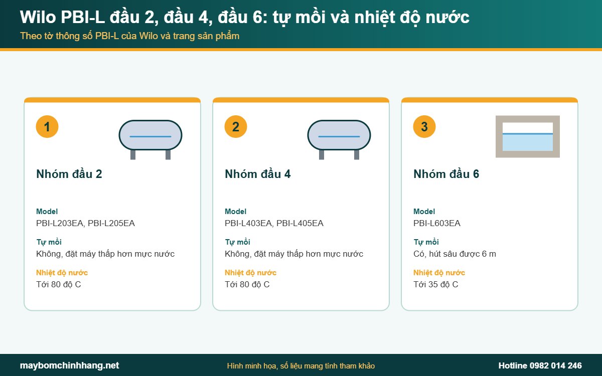 Wilo PBI-L nhóm đầu 2, đầu 4 và đầu 6: tự mồi và nhiệt độ nước